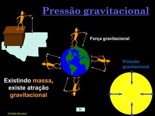 Pressão gravitacional
Existindo massa,
existe atração
gravitacional
Força gravitacional
Pressão
gravitacional
(Crédito Boczko)
 