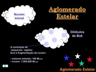 Aglomerado
Estelar
Nuvem
Inicial
Glóbulos
de Bok
Aglomerado Estelar
A contração de
´pequenas´ regiões
leva à fragmentação da nuvem:
- maiores estrelas: 100 Msolar
- nuvem: 1.000.000 Msolar
 