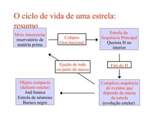 O ciclo de vida de uma estrela:
resumo
Meio Interestelar
reservatório de
matéria prima
Estrela da
Sequência Principal
Queima H no
interior
Complexa sequência
de eventos que
depende da massa
da estrela
(evolução estelar)
Objeto compacto
(defunto estelar)
Anã branca
Estrela de nêutrons
Buraco negro
Colapso
Gravitacional
Fim do H
Ejeção de toda
ou parte da massa
 