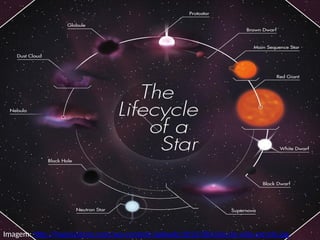 Imagem: http://hypescience.com/wp-content/uploads/2012/08/ciclo-de-vida-estrela.jpg
 