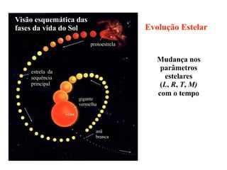Evolução Estelar
Mudança nos
parâmetros
estelares
(L, R, T, M)
com o tempo
protoestrela
estrela da
sequência
principal
gigante
vermelha
anã
branca
Visão esquemática das
fases da vida do Sol
 