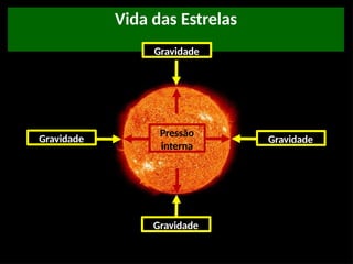 Vida das Estrelas
Pressão
interna
Gravidade
Gravidade
Gravidade
Gravidade
 