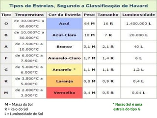 M = Massa do Sol
R = Raio do Sol
L = Luminosidade do Sol
* Nosso Sol é uma
estrela do tipo G
 