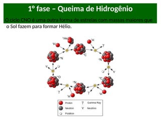 1° fase – Queima de Hidrogênio
O ciclo CNO é uma outra forma de estrelas com massas maiores que
o Sol fazem para formar Hélio.
 