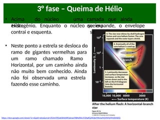 3° fase – Queima de Hélio
• Acima do núcleo
existe
camada que ainda
queima
uma
Hidrogênio. Enquanto o núcleo se expande, o envelope
se
contrai e esquenta.
• Neste ponto a estrela se desloca do
ramo de gigantes vermelhas para
um ramo chamado Ramo
Horizontal, por um caminho ainda
não muito bem conhecido. Ainda
não foi observada uma estrela
fazendo esse caminho.
https://docs.google.com/viewer?a=v&pid=sites&srcid=ZGVmYXVsdGRvbWFpbnxsYXBhdWx1Y2NpfGd4OjIxYWUwM2VhMzFlMzlhNDQ
 
