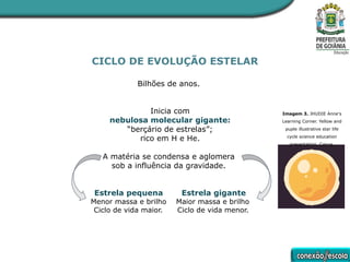 CICLO DE EVOLUÇÃO ESTELAR
Bilhões de anos.
Inicia com
nebulosa molecular gigante:
“berçário de estrelas”;
rico em H e He.
A matéria se condensa e aglomera
sob a influência da gravidade.
Estrela pequena Estrela gigante
Menor massa e brilho Maior massa e brilho
Ciclo de vida maior. Ciclo de vida menor.
Imagem 3. JHUDIE Anne's
Learning Corner. Yellow and
puple illustrative star life
cycle science education
presentation. Canva.
 