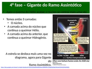 4° fase – Gigante do Ramo Assintótico
• Após a queima do Hélio acabar, o núcleo se contrai mais uma vez.
• Temos então 3 camadas:
• O núcleo.
• A camada acima do núcleo que
continua a queimar Hélio.
• A camada acima da anterior, que
continua a queimar Hidrogênio.
A estrela se desloca mais uma vez no
diagrama, agora para Gigante
do
Ramo Assintótico.
https://docs.google.com/viewer?a=v&pid=sites&srcid=ZGVmYXVsdGRvbWFpbnxsYXBhdWx1Y2NpfGd4OjIxYWUwM2VhMzFlMzlhNDQ
 