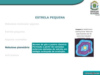 ESTRELA PEQUENA
Nebulosa molecular gigante
Estrela pequena
Gigante vermelha
Nebulosa planetária
Anã branca
Nuvem de gás e poeira cósmica.
Formada a partir de camadas
externas ejetadas de estrela em
estágio avançado de evolução.
Imagem 5. JHUDIE Anne's
Learning Corner. Yellow and
puple illustrative star life
cycle science education
presentation. Canva.
 