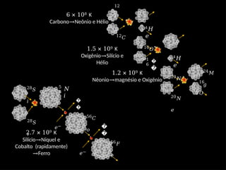 6 × 108 K
Carbono→Neônio e Hélio
28𝑆
𝑖
28𝑆
𝑖
5
6
𝑁
𝑖
56𝐶
𝑜
56𝐹
𝑒
𝑒− �
�
𝑒−
�
�
20𝑁
𝑒
1
6
�
� 24𝑀
𝑔
4
𝐻
𝑒
20𝑁
𝑒
4
𝐻
𝑒
16𝑂
16
𝑂
12
𝐶
12
𝐶
1.5 × 109 K
Oxigênio→Silício e
Hélio
1.2 × 109 K
Nêonio→magnésio e Oxigênio
2.7 × 109 K
Silício→Níquel e
Cobalto (rapidamente)
→Ferro
 