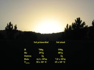 Sol primordial Sol atual
H 700g 590g
He 297g 407g
Outros 3g 3g
Raio 6,4 x 108
m 7,0 x 108
m
Tnúcleo 30 x 106 o
C 15 x 106 o
C
 