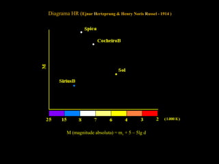 Diagrama HR (Ejnar Hertzprung & Henry Noris Russel - 1914 )
M (magnitude absoluta) = mv + 5 – 5lg d
 