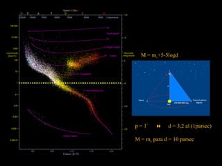 M = mv+5-5logd
p = 1”
 d = 3,2 al (1parsec)
M = mv para d = 10 parsec
 