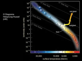 O Diagrama  Hetzprung-Hussel  (HR) 