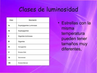 Clases de luminosidad Estrellas con la misma temperatura pueden tener tamaños muy diferentes,     Enanas blancas     VII     Sub-enanas     VI     Enanas (Sol)     V     Sub-gigantes     IV     Gigantes     III      Gigantes luminosas     II      Supergigantes     Ib      Supergigantes Luminosas        Ia   Descripción  Clase  