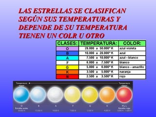 LAS ESTRELLAS SE CLASIFICAN SEGÚN SUS TEMPERATURAS Y DEPENDE DE SU TEMPERATURA TIENEN UN COLR U OTRO 