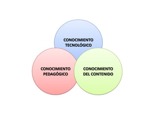 CONOCIMIENTO
TECNOLÓGICO

CONOCIMIENTO
PEDAGÓGICO

CONOCIMIENTO
DEL CONTENIDO

 