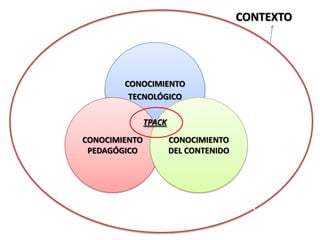 CONTEXTO

CONOCIMIENTO
TECNOLÓGICO

TPACK
CONOCIMIENTO
PEDAGÓGICO

CONOCIMIENTO
DEL CONTENIDO

 