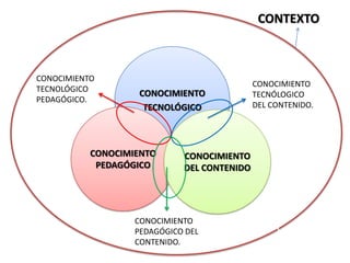 CONTEXTO

CONOCIMIENTO
TECNOLÓGICO
PEDAGÓGICO.

CONOCIMIENTO
TECNOLÓGICO

CONOCIMIENTO
PEDAGÓGICO

CONOCIMIENTO
DEL CONTENIDO

CONOCIMIENTO
PEDAGÓGICO DEL
CONTENIDO.

CONOCIMIENTO
TECNÓLOGICO
DEL CONTENIDO.

 