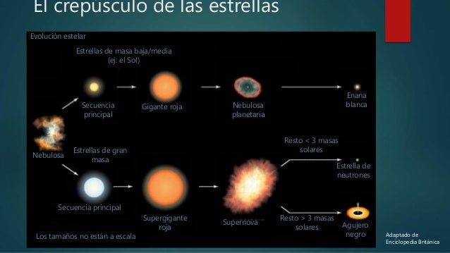 Evolucion De Las Estrellas