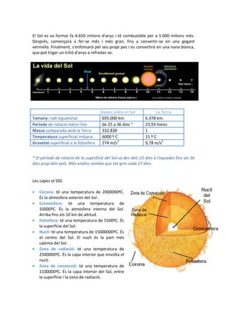 El Sol es va formar fa 4.650 milions d'anys i té combustible per a 5.000 milions més.
Després, començarà a fer-se més i més gran, fins a convertir-se en una gegant
vermella. Finalment, s'enfonsarà pel seu propi pes i es convertirà en una nana blanca,
que pot trigar un trilió d'anys a refredar-se.




                                      Dades sobre el Sol              La Terra
Tamany: radi equatorial                695.000 km.              6.378 km.
Període de rotació sobre l'eix         de 25 a 36 dies *        23,93 hores
Massa comparada amb la Terra           332.830                  1
Temperatura superficial mitjana        6000 º C                 15 º C
Gravetat superficial a la fotosfera    274 m/s2                 9,78 m/s2


* El període de rotació de la superfície del Sol va des dels 25 dies a l'equador fins als 36
dies prop dels pols. Més endins sembla que tot gira cada 27 dies.


Les capes el SOL

   Corona: té una temperatura de 2000000ºC.
    És la atmosfera exterior del Sol .
   Cromosfera: té una temperatura de
    10000ºC. És la atmosfera interna del Sol.
    Arriba fins els 10 km de altitud.
   Fotosfera: té una temperatura de 5500ºC. És
    la superfície del Sol.
   Nucli: té una temperatura de 15000000ºC. És
    el centre del Sol. El nucli és la part més
    calenta del Sol.
   Zona de radiació: té una temperatura de
    2500000ºC. És la capa interior que envolta el
    nucli.
   Zona de convecció: té una temperatura de
    1100000ºC. És la capa interior del Sol, entre
    la superfície i la zona de radiació.
 