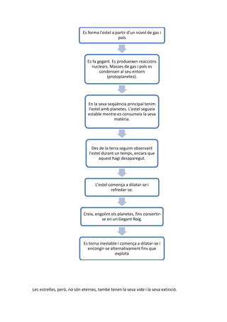 Es forma l'estel a partir d'un núvol de gas i
                                                pols




                              Es fa gegant. Es produeixen reaccions
                                nuclears. Masses de gas i pols es
                                     condensen al seu entorn
                                         (protoplanetes).




                               En la seva seqüència principal tenim
                               l'estel amb planetes. L'estel segueix
                               estable mentre es consumeix la seva
                                             matèria.




                                 Des de la terra seguim observant
                               l'estel durant un temps, encara que
                                     aquest hagi desaparegut.




                                   L'estel comença a dilatar-se i
                                            refredar-se.




                            Creix, engolint els planetes, fins convertir-
                                      se en un Gegant Roig.




                            Es torna inestable i comença a dilatar-se i
                              encongir-se alternativament fins que
                                             explota




Les estrelles, però, no són eternes, també tenen la seva vida i la seva extinció.
 