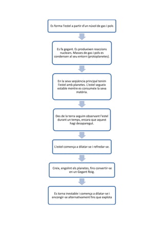 Es forma l'estel a partir d'un núvol de gas i pols




    Es fa gegant. Es produeixen reaccions
      nuclears. Masses de gas i pols es
  condensen al seu entorn (protoplanetes).




     En la seva seqüència principal tenim
     l'estel amb planetes. L'estel segueix
     estable mentre es consumeix la seva
                   matèria.




    Des de la terra seguim observant l'estel
     durant un temps, encara que aquest
               hagi desaparegut.




   L'estel comença a dilatar-se i refredar-se.




 Creix, engolint els planetes, fins convertir-se
              en un Gegant Roig.




  Es torna inestable i comença a dilatar-se i
 encongir-se alternativament fins que explota
 