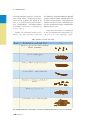 32 ■ Precop SCP
Estreñimiento crónico
certeros y correctos respecto a la consistencia,
forma, calibre, aspecto y frecuencia de las heces.
Para facilitar al paciente la descripción de sus
heces, se ha desarrollado un gráfico denomi-
nado “Escala de Bristol”, que contiene dibujos
“orientadores” de tamaño y características de
las heces (tabla 2).
También, hay que detectar síntomas asocia-
dos tales como: dolor abdominal, sufrimiento
anal (dolor anal), distensión abdominal, saciedad
temprana, náuseas, vómitos, sangrado fresco con
la deposición, ensuciamiento, comportamientos
retentivos, síntomas urinarios y neurológicos, ya
que estos permitirán distinguir estreñimiento
orgánico del funcional.
Dentro de los antecedentes, es fundamental
recabar datos relevantes en las etapas perinatales
y de recién nacido, como, por ejemplo: compli-
Tabla 2. Apariencia de las heces según Bristol
Fuente: adaptado de Heaton KW, Lewis SJ. Stool form scale as a useful guide to intestinal transit time. Scandinavian J Gastroenterol 1997;32(9):920-4.
Escala Descripción de las heces Escala de Bristol Forma
1 Bolas duras y separadas como avellanas (difíciles de
evacuar). Tránsito lento.
2 Como una salchicha (caprina).
3 Como una salchicha con superficie cuarteada.
4 Como una salchicha o serpiente blanda y lisa.
5 Bolas blandas con bordes recortados (fáciles de
evacuar).
6 Bolas blandas, heces como puré.
7 Acuosas sin trozos sólidos. (Tránsito muy rápido).
 