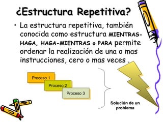 ¿Estructura Repetitiva?
• La estructura repetitiva, también
  conocida como estructura MIENTRAS-
  HAGA, HAGA-MIENTRAS o PARA permite
  ordenar la realización de una o mas
  instrucciones, cero o mas veces .

     Proceso 1
             Proceso 2
                     Proceso 3

                                 Solución de un
                                   problema
 