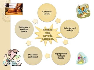 Condición
                        laboral




Estructura y
                                            Relación en el
 ambiente
                                               trabajo
  laboral




                                   Superposición
         Desarrollo
                                     trabajo:
         profesional
                                      familia
 