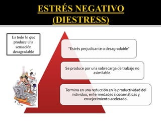 "Estrés perjudicante o desagradable"
Se produce por una sobrecarga de trabajo no
asimilable.
Termina en una reducción en la productividad del
individuo, enfermedades sicosomáticas y
envejecimiento acelerado.
Es todo lo que
produce una
sensación
desagradable
 