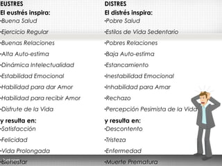 EUSTRES DISTRES
El eustrés inspira:
•Buena Salud 
•Ejercicio Regular
•Buenas Relaciones
•Alta Auto-estima 
•Dinámica Intelectualidad
•Estabilidad Emocional 
•Habilidad para dar Amor
•Habilidad para recibir Amor 
•Disfrute de la Vida 
y resulta en:
•Satisfacción 
•Felicidad 
•Vida Prolongada 
•Bienestar
El distrés inspira:
•Pobre Salud 
•Estilos de Vida Sedentario 
•Pobres Relaciones 
•Baja Auto-estima 
•Estancamiento 
•Inestabilidad Emocional
•Inhabilidad para Amar 
•Rechazo
•Percepción Pesimista de la Vida 
y resulta en:
•Descontento 
•Tristeza 
•Enfermedad 
•Muerte Prematura
 