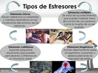 Tipos de Estresores
Estresores únicos
Hacen referencia a catástrofes
y cambios dramáticos en las
condiciones del entorno de las
personas.
Estresores múltiples
Se trata de acontecimientos
que pueden hallarse fuera
del control de una persona,
como la muerte de un ser
querido.
Estresores cotidianos
Suponen pequeñas
situaciones que pueden
perturbarnos o irritarnos en
un momento dado.
Estresores biogénicos
Actúan directamente sobre
el organismo causando o
desencadenando la
respuesta de estrés.
 