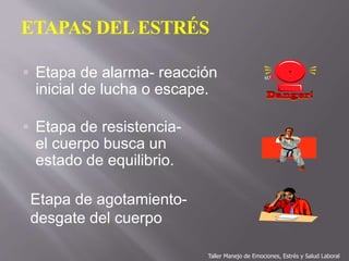 ETAPAS DELESTRÉS
 Etapa de alarma- reacción
inicial de lucha o escape.
 Etapa de resistencia-
el cuerpo busca un
estado de equilibrio.
Etapa de agotamiento-
desgate del cuerpo
Taller Manejo de Emociones, Estrés y Salud Laboral
 