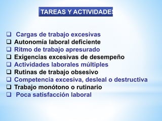  Cargas de trabajo excesivas
 Autonomía laboral deficiente
 Ritmo de trabajo apresurado
 Exigencias excesivas de desempeño
 Actividades laborales múltiples
 Rutinas de trabajo obsesivo
 Competencia excesiva, desleal o destructiva
 Trabajo monótono o rutinario
 Poca satisfacción laboral
TAREAS Y ACTIVIDADES
 