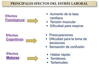 PRINCIPALES EFECTOS DEL ESTRÉS LABORAL
Efectos
Fisiológicos:
 Aumento de la tasa
cardíaca
 Tensión muscular
 Dificultad para respirar.
Efectos
Cognitivos:
 Preocupaciones
 Dificultad para la toma de
decisiones
 Sensación de confusión
Efectos
Motores:
 Hablar rápido
 Temblores
 Tartamudeo
 