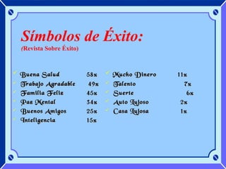 Símbolos de Éxito:
(Revista Sobre Éxito)

 Buena Salud






Trabajo Agradable
Familia Feliz
Paz Mental
Buenos Amigos
Inteligencia

58%
49%
45%
34%
25%
15%

 Mucho Dinero





Talento
Suerte
Auto Lujoso
Casa Lujosa

11%
7%
6%
2%
1%

 