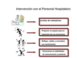 Intervención con el Personal Hospitalario 
Servirles de mediadores 
Propiciar un espacio para la 
expresión de sus emociones 
Reflejar, validar y normalizar 
sus sentimientos 
Entrenarlos en habilidades 
de comunicación y asertivas 
 