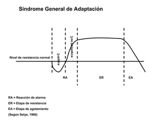 Síndrome General de Adaptación 
Nivel de resistencia normal 
RA ER EA 
euqohC 
euqohcart noC 
RA = Reacción de alarma 
ER = Etapa de resistencia 
EA = Etapa de agotamiento 
(Según Selye, 1960) 
 
