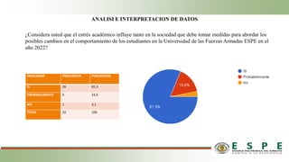 ANALISI E INTERPRETACION DE DATOS
¿Considera usted que el estrés académico influye tanto en la sociedad que debe tomar medidas para abordar los
posibles cambios en el comportamiento de los estudiantes en la Universidad de las Fuerzas Armadas ESPE en el
año 2022?
INDICADOR FRECUENCIA PORCENTAJE
SI 26 81,3
PROBABLEMENTE 5 15,6
NO 1 3,1
TOTAL 32 100
 