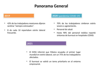 2019
• 43% de los trabajadores mexicanos dijeron
sentirse “siempre estresados”.
• 8 de cada 10 reportaban estrés laboral
frecuente.
2021
• El IMSS informó que México ocupaba el primer lugar
mundial en estrés laboral, con un 75% de los trabajadores
afectados.
• El burnout se volvió un tema prioritario en el entorno
empresarial.
2020 (pandemia COVID-19)
• 70% de los trabajadores sintieron estrés
severo o agotamiento.
• Personal de salud:
• Hasta 90% del personal médico reportó
síntomas de burnout en hospitales COVID.
Panorama General
 