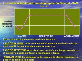 Nivel de resistencia normal ALARMA RESISTENCIA AGOTAMIENTO Las tres fases del Síndrome de Adaptación General –SAG.  El cuerpo reacciona frente al estrés en 3 etapas:  FASE DE ALARMA : es la reacción inicial, es una movilización de las defensas. Si permanece el estresor se pasa a la  FASE DE RESISTENCIA : si el estresor continúa un tiempo excesivo, el cuerpo no puede mantener la resistencia y llega al AGOTAMIENTO : los síntomas de la reacción de alarma reaparecen y pueden conducir a la muerte Hans Selye 