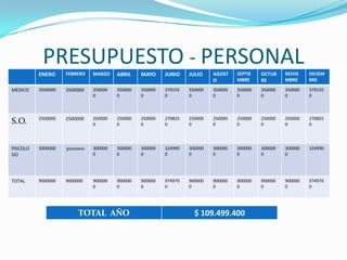 PRESUPUESTO - PERSONAL
ENERO FEBRERO MARZO ABRIL MAYO JUNIO JULIO AGOST
O
SEPTIE
MBRE
OCTUB
RE
NOVIE
MBRE
DICIEM
BRE
MEDICO 3500000 3500000 350000
0
350000
0
350000
0
379155
0
350000
0
350000
0
350000
0
350000
0
350000
0
379155
0
S.O. 2500000 2500000 250000
0
250000
0
250000
0
270825
0
250000
0
250000
0
250000
0
250000
0
250000
0
270825
0
PSICOLO
GO
3000000 3000000 300000
0
300000
0
300000
0
324990
0
300000
0
300000
0
300000
0
300000
0
300000
0
324990
TOTAL 9000000 9000000 900000
0
900000
0
900000
0
974970
0
900000
0
900000
0
900000
0
900000
0
900000
0
974970
0
TOTAL AÑO $ 109.499.400
 