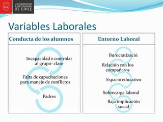 Variables Laborales
Conducta de los alumnos Entorno Laboral
Incapacidad e controlar
al grupo- clase
Falta de capacitaciones
para manejo de conflictos
Padres
Burocratización
Relación con los
compañeros
Espacio educativo
Sobrecarga laboral
Baja implicación
social
 