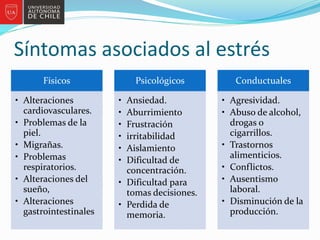 Síntomas asociados al estrés
Físicos
• Alteraciones
cardiovasculares.
• Problemas de la
piel.
• Migrañas.
• Problemas
respiratorios.
• Alteraciones del
sueño,
• Alteraciones
gastrointestinales
Psicológicos
• Ansiedad.
• Aburrimiento
• Frustración
• irritabilidad
• Aislamiento
• Dificultad de
concentración.
• Dificultad para
tomas decisiones.
• Perdida de
memoria.
Conductuales
• Agresividad.
• Abuso de alcohol,
drogas o
cigarrillos.
• Trastornos
alimenticios.
• Conflictos.
• Ausentismo
laboral.
• Disminución de la
producción.
 