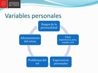 Variables personales
Rasgos de la
personalidad
Edad,
experiencia.sexo,
estado civil
Expectativas
personales
Problemas del
rol
Afrontamiento
del estres
 