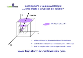 Incertidumbre y Cambio Acelerado:
       ¿Cómo afecta a la Gestión del Talento?

      X      TIEMPO




                                             : Nivel de Incertidumbre




                        Y


               X : Velocidad con que se producen los cambios en el entorno

               Y : Grado de deficiencia de los modelos de actuación establecidos
Z
               Z : Nivel de Competitividad y Dificultad para Retener Clientes


    www.transformaciondelestres.com
 