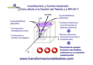 Incertidumbre y Cambio Acelerado:
         ¿Cómo afecta a la Gestión del Talento y a RR.HH.?
                               TIEMPO
                                          FLUJO ENTROPICO
                           X              CRECIENTE:
FLUJO ENTROPICO
CRECIENTE:                                *Creciente indefinición
                                           en la formulación de
* Incongruencia                            objetivos específicos
 Estrategia/Estructura

* Innovaciones y                          *Nuevas y diferentes
 Cambios Tecnológicos                      demandas funcionales y
                                         Y competenciales


                                          *Necesidad de equipos
                                           humanos más flexibles,
                     Z                     autónomos y en constante
                                           autodesarrollo
           www.transformaciondelestres.com
 