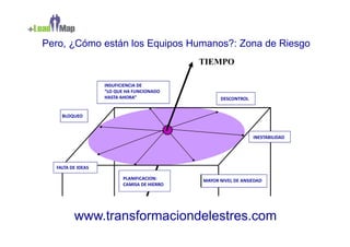 Pero, ¿Cómo están los Equipos Humanos?: Zona de Riesgo
                                             TIEMPO

                   INSUFICIENCIA DE
                   “LO QUE HA FUNCIONADO
                   HASTA AHORA”                    DESCONTROL


    BLOQUEO



                                                                INESTABILIDAD




  FALTA DE IDEAS

                          PLANIFICACION:     MAYOR NIVEL DE ANSIEDAD
                          CAMISA DE HIERRO




         www.transformaciondelestres.com
 