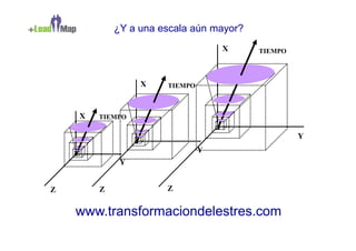 ¿Y a una escala aún mayor?
                                   X     TIEMPO



                 X    TIEMPO



    X   TIEMPO

                                                  Y
                               Y
             Y


Z       Z             Z


    www.transformaciondelestres.com
 