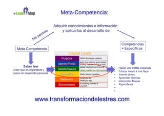 Meta-Competencia:

                               Adquirir conocimientos e información
                                   y aplicarlos al desarrollo de


                                                                        Competencias
   Meta-Competencia                                                     + Específicas




        Saber leer                                               •    Hacer una tortilla española
Creer que es importante y
                                                                 •    Educar mejor a mis hijos
bueno mi desarrollo personal
                                                                 •    Invertir dinero
                                                                 •    Aprender Idiomas
                                                                 •    Interpretar Mapas
                                                                 •    Papiroflexia
                                                                 •    .
                                                                 •    .


                 www.transformaciondelestres.com
 